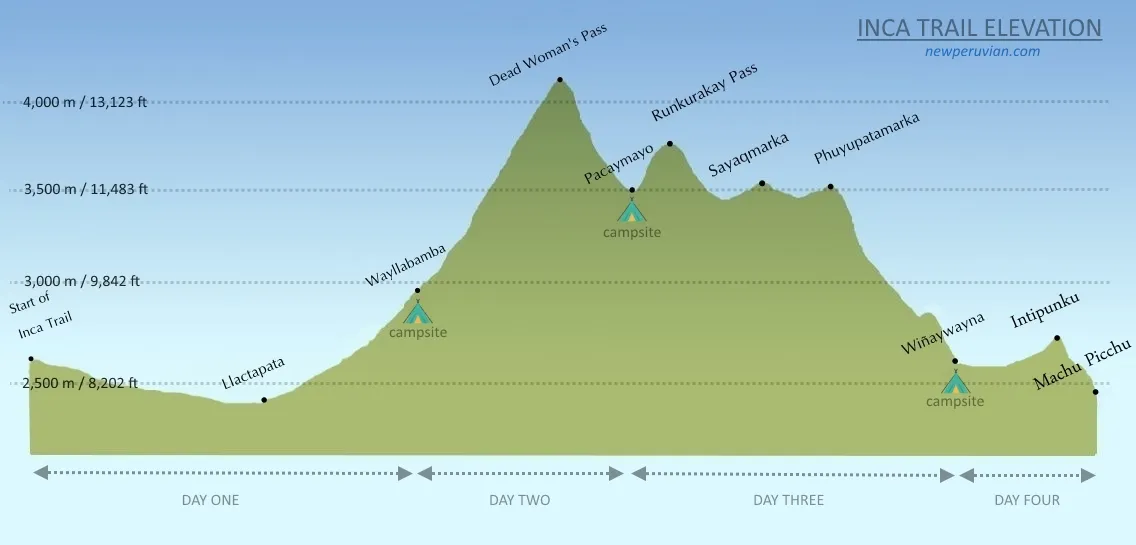Inca Trail elevation profile