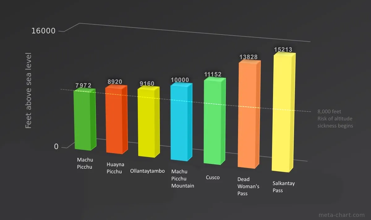 Machu Picchu altitude chart